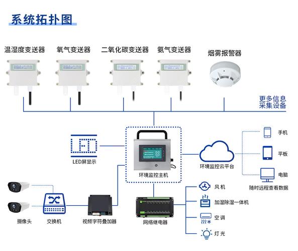 畜禽养殖获得更完备的信息支撑,更深入的智能控制和更贴心的公众服务