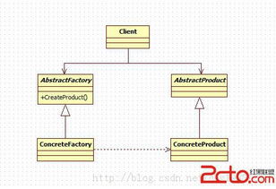 设计模式初探 抽象工厂模式在网络技术服务中的应用
